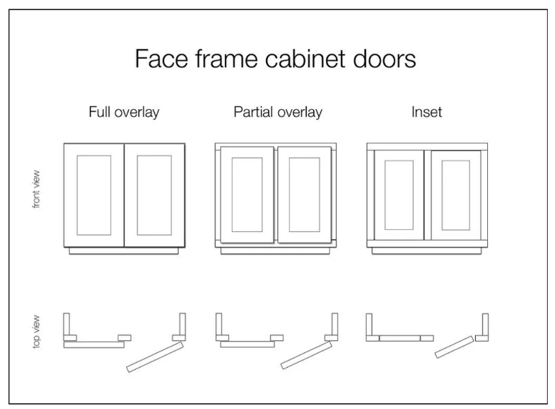 Diagram showing the difference between full overlay, partial overlay, and inset face frame cabinet doors